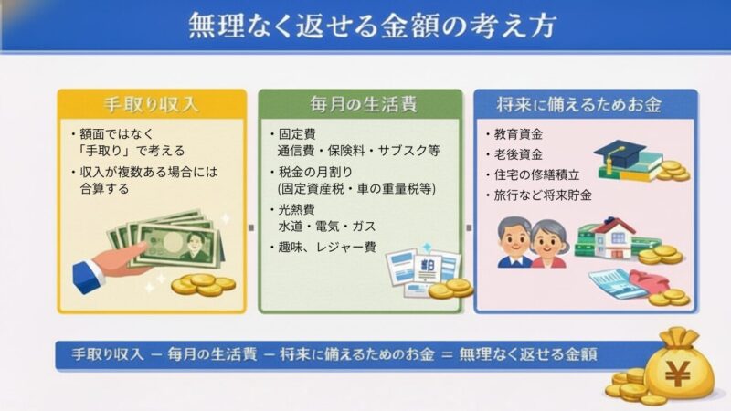 画像：無理なく返せる金額