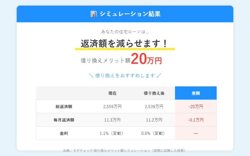 モゲチェックの借り換えシミュレーション結果（借り換えメリット額20万円）