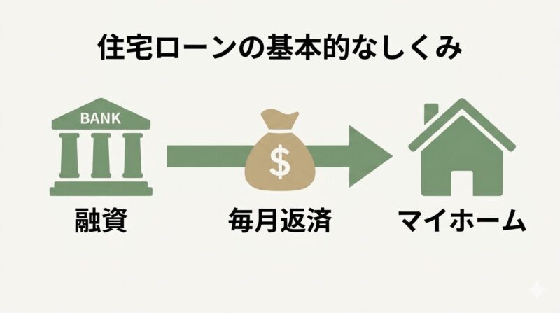 住宅ローンの基本的な仕組みを図解｜銀行・融資・返済の流れ