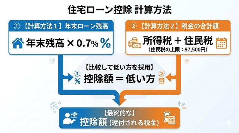 住宅ローン控除の計算方法(年末残高×0.7%と所得税・住民税の低い方)の図解