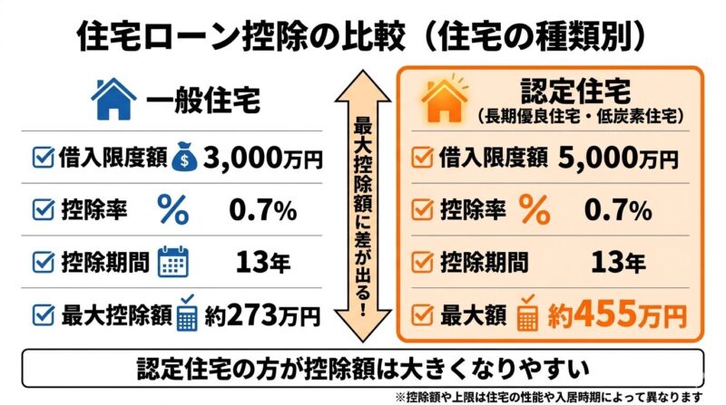 住宅ローン控除でいくら違う?一般住宅と認定住宅の最大控除額(約273万円と約455万円)を比較した図