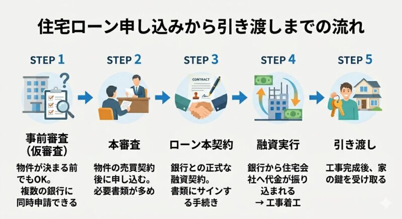 住宅ローン申し込みから引き渡しまでの5ステップ。事前審査→本審査→ローン本契約→融資実行→工事着工・引き渡しの流れを図解