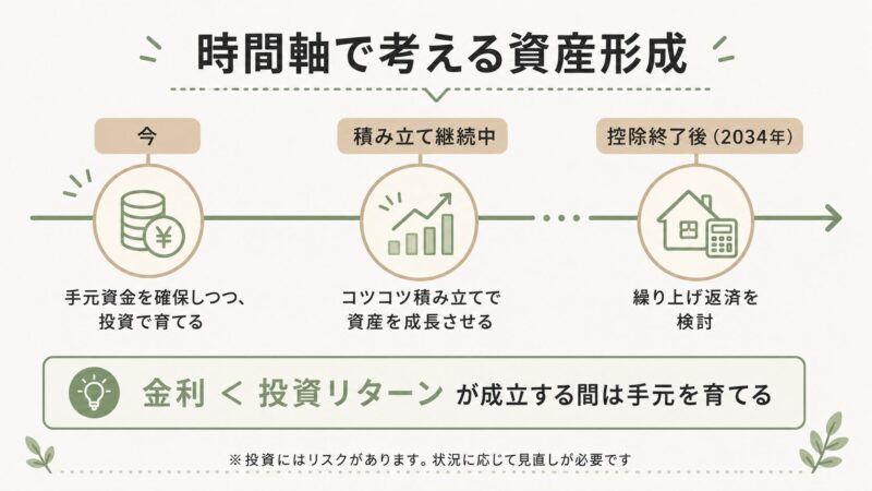 時間軸で考える資産形成タイムライン｜手元を育てて2034年控除終了後に繰り上げ返済を検討