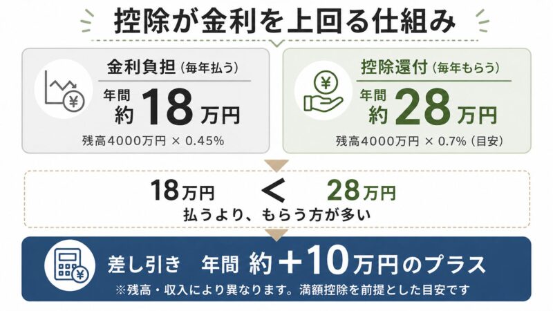 住宅ローン金利負担と控除還付の比較｜年間約18万円払って約28万円もらう仕組み図解