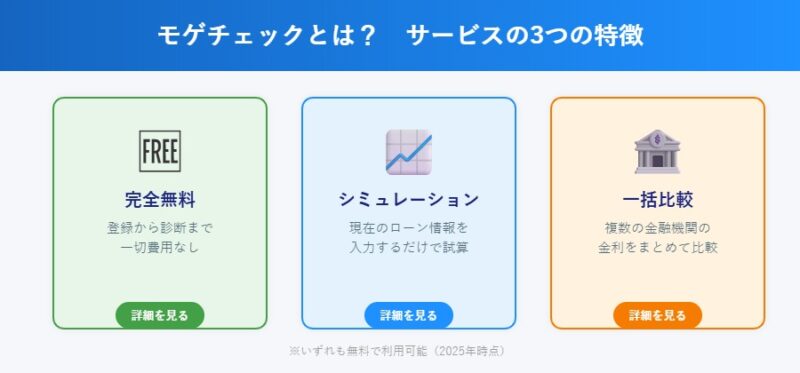 モゲチェックの3つの特徴：無料・シミュレーション・一括比較