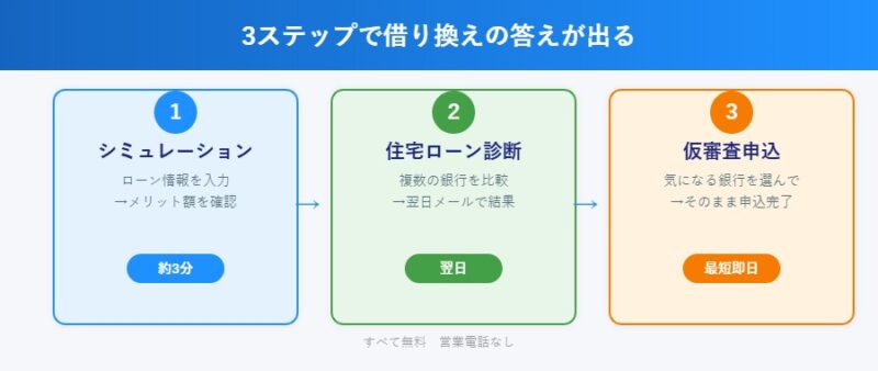 モゲチェックの使い方3ステップ：シミュレーション→診断→仮審査