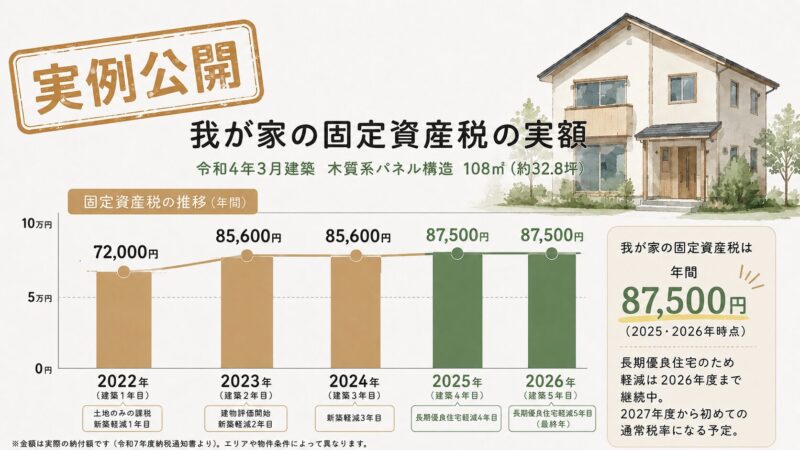 我が家の固定資産税の推移グラフ。2022年72,000円〜2026年87,500円の実額データ。長期優良住宅のため軽減は2026年度まで継続、2027年度から通常税率