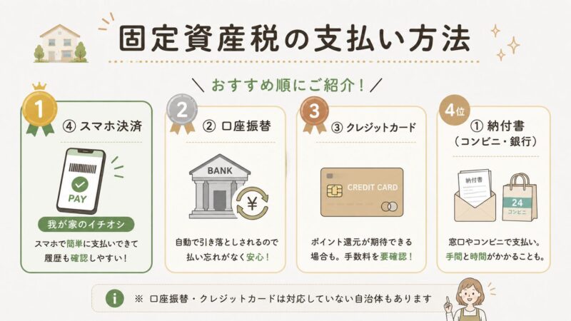 固定資産税の支払い方法をおすすめ順に図解。1位ネットバンキング・2位口座振替・3位クレカ・4位納付書