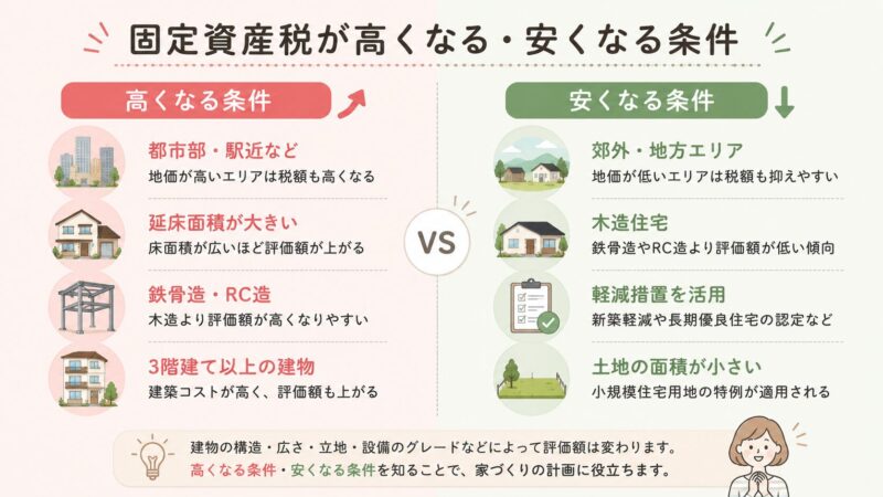 固定資産税が高くなる条件（都市部・鉄骨造・大きい延床面積）と安くなる条件（郊外・木造・軽減措置活用）の比較図