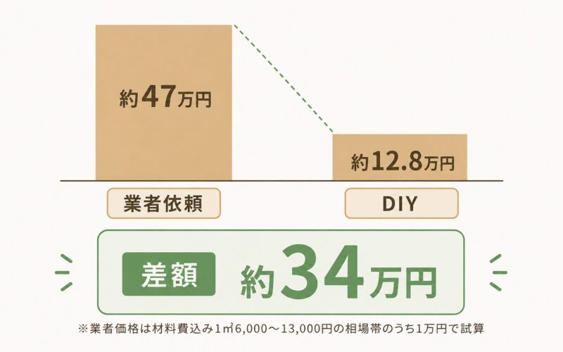 人工芝DIYと業者依頼の費用比較図解(業者依頼約47万円・DIY約12.8万円・差額約34万円)