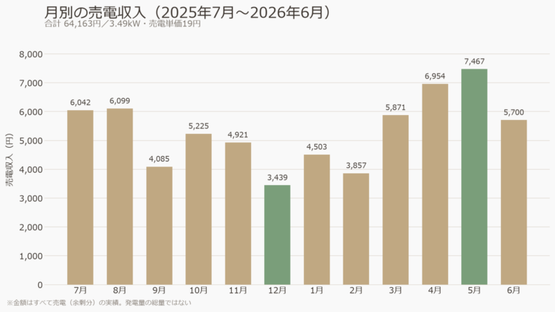 3.49kWの太陽光の月別売電収入グラフ（2025年7月〜2026年6月・合計64,163円）