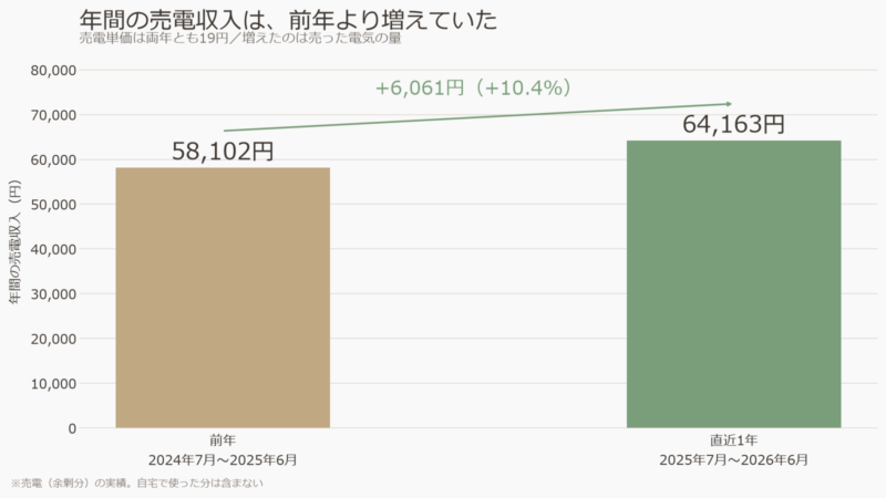 太陽光の年間売電収入の前年比較グラフ（58,102円から64,163円へ+10.4%）