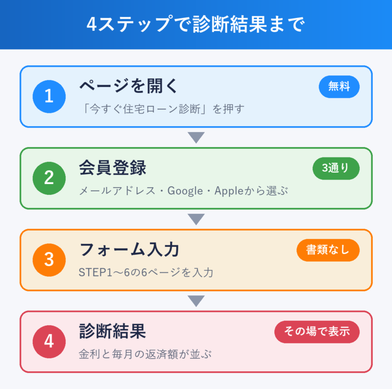 モゲチェック新規借り入れ診断の4ステップ：ページを開く→会員登録→フォーム入力→診断結果