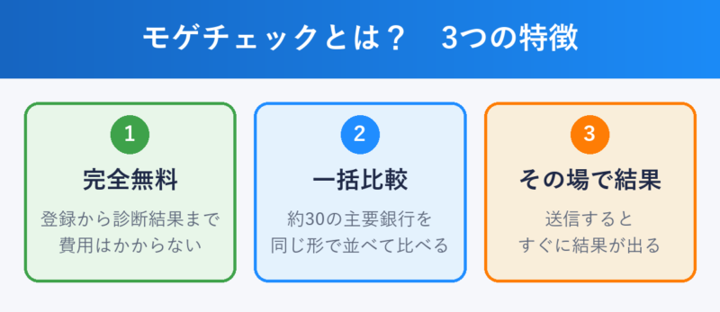 モゲチェックの3つの特徴：完全無料・約30の主要銀行を一括比較・その場で結果