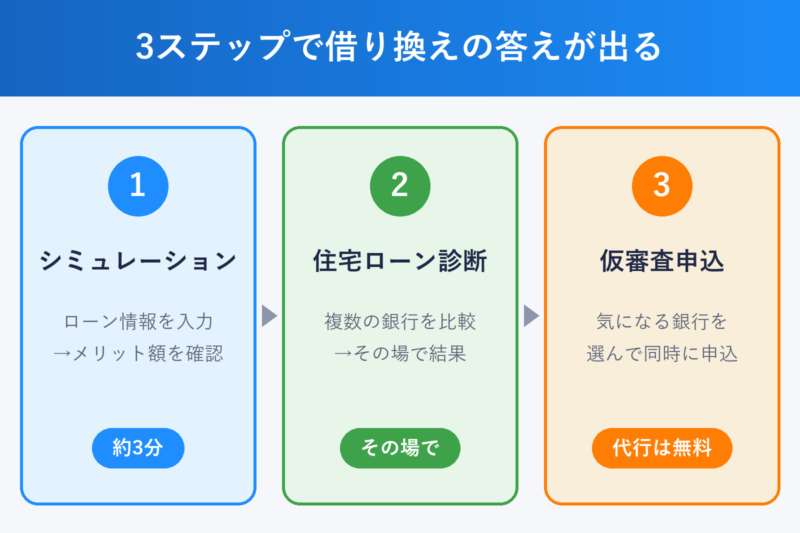 モゲチェックで借り換えを判断する3ステップ：シミュレーション→住宅ローン診断→仮審査申込