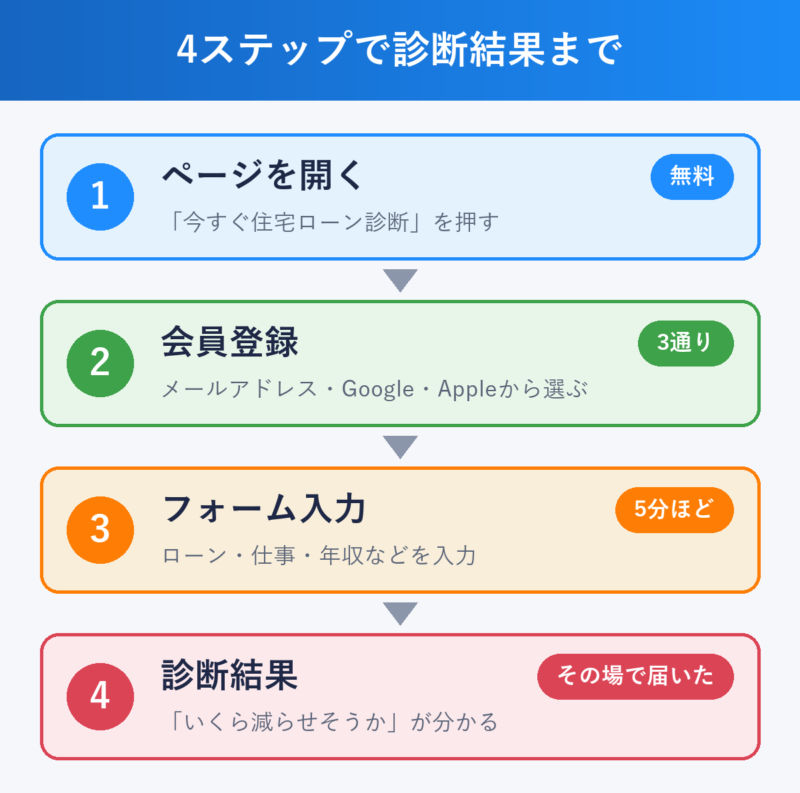 モゲチェック借り換え診断の4ステップ:ページを開く→会員登録→フォーム入力→診断結果