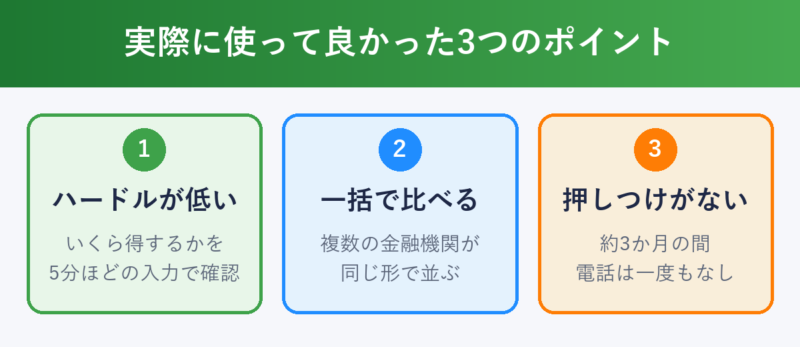 モゲチェックを使って良かった3つのポイント:ハードルが低い・一括で比べられる・押しつけがない