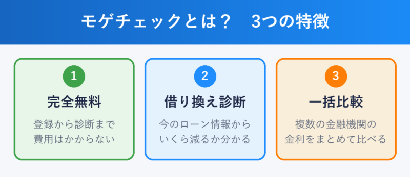 モゲチェックの3つの特徴:完全無料・借り換え診断・一括比較